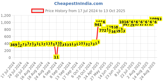 ajio.com matchitt Men Typographic Print Flat Cap matchitt Price History Graph from 17 Jul 2024 to 13 Oct 2025