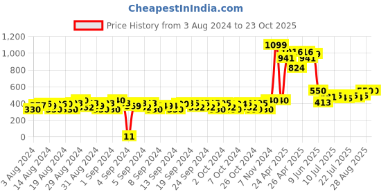 ajio.com matchitt Mickey Mouse Print Cap matchitt Price History Graph from 3 Aug 2024 to 22 Oct 2025
