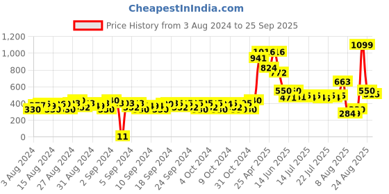 ajio.com matchitt Mickey Mouse Print Cap matchitt Price History Graph from 3 Aug 2024 to 25 Sep 2025