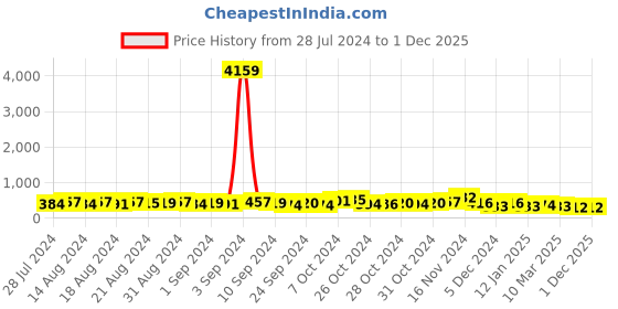 ajio.com matchitt Organic Abstract Cufflinks - MHCL0279R matchitt Price History Graph from 28 Jul 2024 to 1 Dec 2025