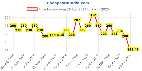 ajio.com matchitt Oxidised-Plated Mirror Necklace Set - JW-10681028OX matchitt Price History Graph from 28 Aug 2024 to 4 Nov 2025