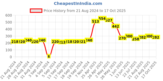 ajio.com matchitt Pack of 2 Ankle-Length Socks matchitt Price History Graph from 21 Aug 2024 to 17 Oct 2025