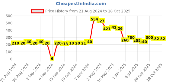 ajio.com matchitt Pack of 2 Ankle-Length Socks matchitt Price History Graph from 21 Aug 2024 to 15 Oct 2025