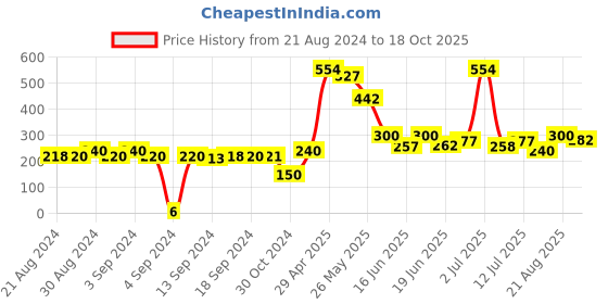 ajio.com matchitt Pack of 2 Antimicrobial Socks matchitt Price History Graph from 21 Aug 2024 to 18 Oct 2025