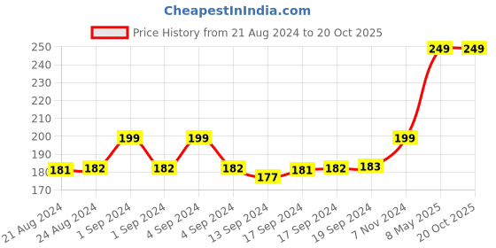 ajio.com matchitt Pack of 2 No-Show Socks matchitt Price History Graph from 21 Aug 2024 to 18 Oct 2025