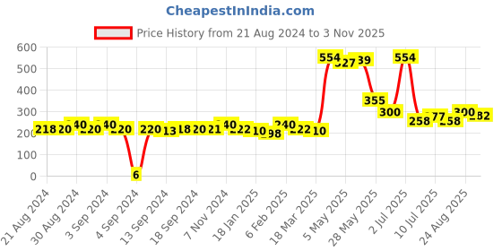 ajio.com matchitt Pack of 2 Striped Assorted Socks matchitt Price History Graph from 21 Aug 2024 to 3 Nov 2025