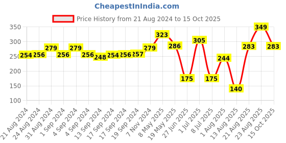 ajio.com matchitt Pack of 3 Checked Socks matchitt Price History Graph from 21 Aug 2024 to 15 Oct 2025