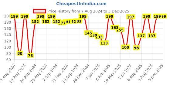 ajio.com matchitt Pack of 3 Mickey Mouse Pattern Socks matchitt Price History Graph from 7 Aug 2024 to 5 Dec 2025