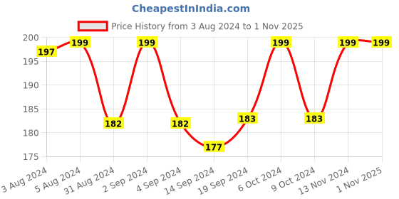 ajio.com matchitt Pack of 3 Striped Antimicrobial Socks matchitt Price History Graph from 3 Aug 2024 to 1 Nov 2025