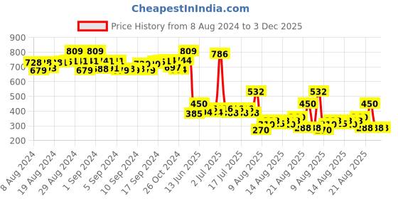 ajio.com matchitt Paisley Patterned Shawl with Tassels matchitt Price History Graph from 8 Aug 2024 to 2 Dec 2025
