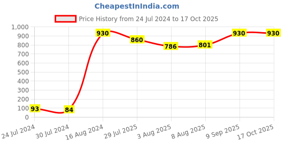ajio.com matchitt Pearl Beaded Ganesh Ji Rakhi matchitt Price History Graph from 24 Jul 2024 to 16 Oct 2025