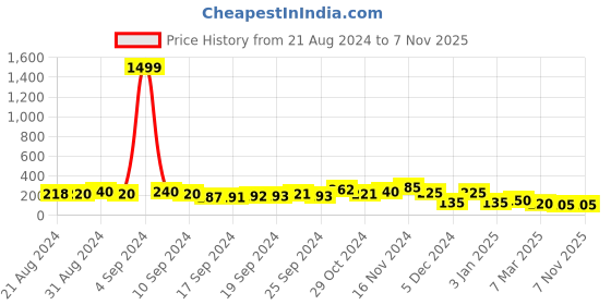 ajio.com matchitt Pearl Layered Chain Brooch matchitt Price History Graph from 21 Aug 2024 to 7 Nov 2025