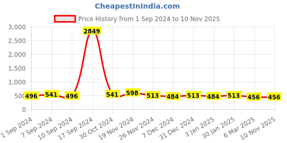 ajio.com matchitt Pearl-Studded Choker Necklace Set matchitt Price History Graph from 1 Sep 2024 to 9 Nov 2025