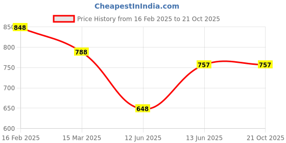 ajio.com matchitt Pota Stone Copper Necklace Set - JW-10231049PGR matchitt Price History Graph from 16 Feb 2025 to 20 Oct 2025