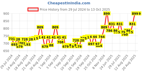 ajio.com matchitt Printed Stole with Tassels matchitt Price History Graph from 29 Jul 2024 to 13 Oct 2025