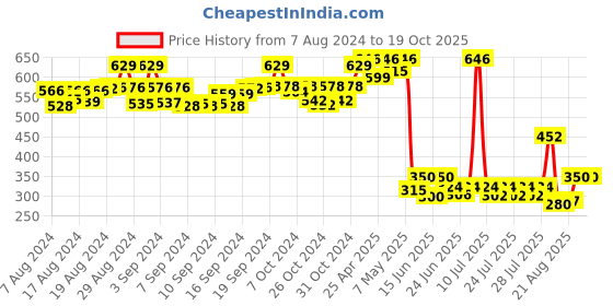 ajio.com matchitt Printed Stole with Tassels matchitt Price History Graph from 7 Aug 2024 to 18 Oct 2025
