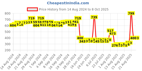 ajio.com matchitt Reversible Shawl with Tassels matchitt Price History Graph from 14 Aug 2024 to 7 Oct 2025