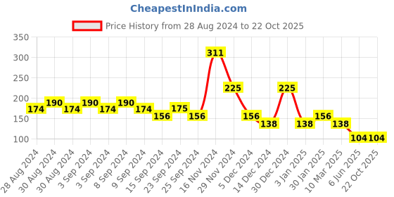 ajio.com matchitt Rhodium Plated Crystals Barbie Doll Pendant - MHPS1943 matchitt Price History Graph from 28 Aug 2024 to 22 Oct 2025