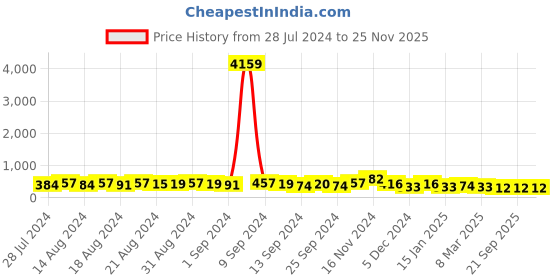 ajio.com matchitt Rhodium Plated Sailor Cufflinks for Men CL1100277R - MHCL0277R matchitt Price History Graph from 28 Jul 2024 to 25 Nov 2025
