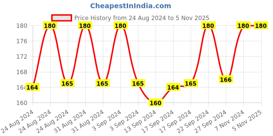 ajio.com matchitt Round-Shaped Stud Earrings matchitt Price History Graph from 24 Aug 2024 to 2 Nov 2025