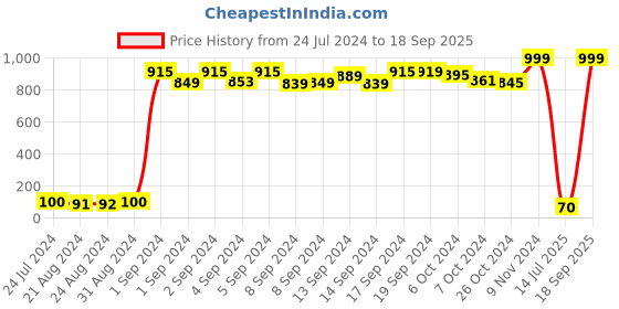 ajio.com matchitt Set of 3 Beaded Rakhis matchitt Price History Graph from 24 Jul 2024 to 18 Sep 2025