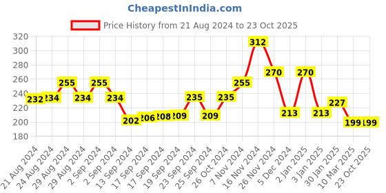 ajio.com matchitt Set of 4 Stone-Studded Bangles matchitt Price History Graph from 21 Aug 2024 to 22 Oct 2025