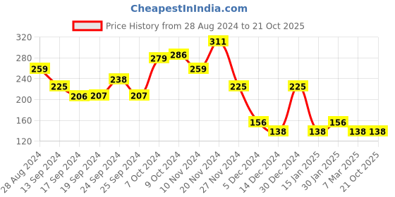 ajio.com matchitt Set of 6 Stone-Studded Earrings matchitt Price History Graph from 28 Aug 2024 to 20 Oct 2025