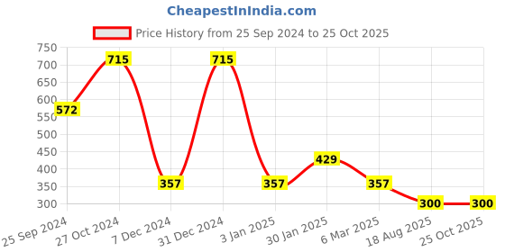 ajio.com matchitt Silver-Plated Copper Temple Jewellery Set - NK4122 matchitt Price History Graph from 25 Sep 2024 to 22 Oct 2025