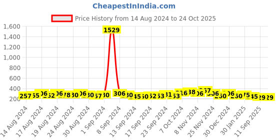 ajio.com matchitt Silver-Plated Oxidized Choker Necklace matchitt Price History Graph from 14 Aug 2024 to 22 Oct 2025
