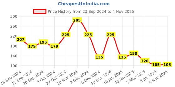 ajio.com matchitt Silver-Plated Stone-Studded Duck Pendant Chain matchitt Price History Graph from 23 Sep 2024 to 4 Nov 2025