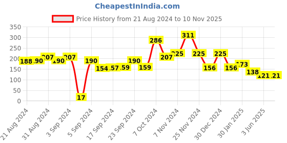 ajio.com matchitt Silver-Toned Pack Of 6 Pairs Of Stud Earrings matchitt Price History Graph from 21 Aug 2024 to 8 Nov 2025