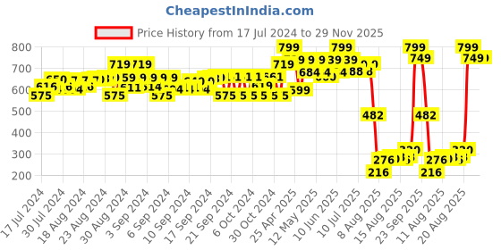 ajio.com matchitt Spiderman Print Lunch Box matchitt Price History Graph from 17 Jul 2024 to 29 Nov 2025