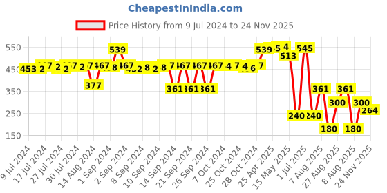 ajio.com matchitt Spiderman Print Sipper matchitt Price History Graph from 9 Jul 2024 to 24 Nov 2025