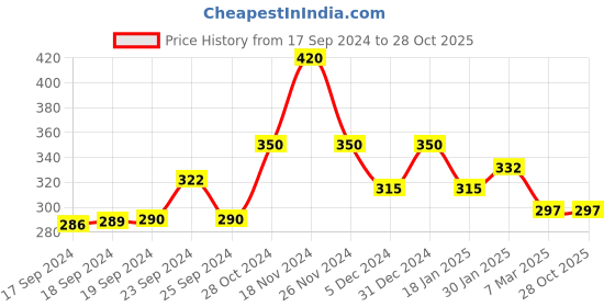 ajio.com matchitt Stone-Studded Oxidised Necklace & Earrings Set matchitt Price History Graph from 17 Sep 2024 to 28 Oct 2025