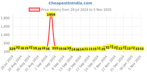 ajio.com matchitt Temple Jewellery Choker Necklace & Earrings Set TH-109 matchitt Price History Graph from 28 Jul 2024 to 4 Nov 2025