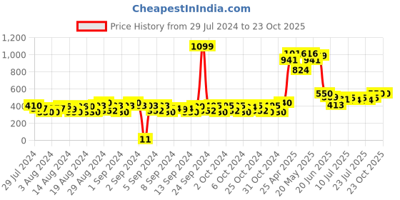 ajio.com matchitt Typographic Print Cap matchitt Price History Graph from 29 Jul 2024 to 22 Oct 2025
