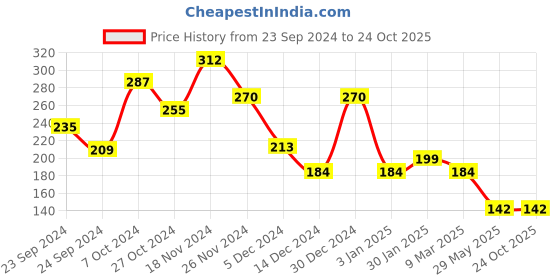 ajio.com matchitt White Star with Square Ad Earrings matchitt Price History Graph from 23 Sep 2024 to 22 Oct 2025