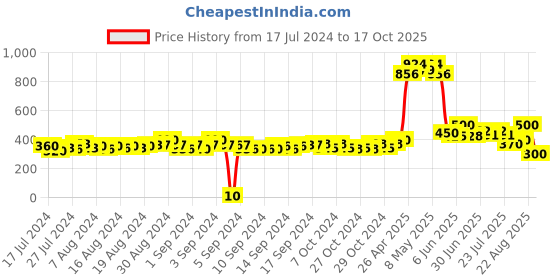ajio.com matchitt Women Accordion Pattern Scarf with Tassels matchitt Price History Graph from 17 Jul 2024 to 16 Oct 2025