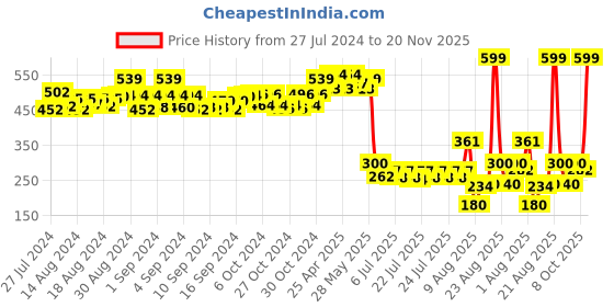 ajio.com matchitt Women Block Print Stole matchitt Price History Graph from 27 Jul 2024 to 20 Nov 2025