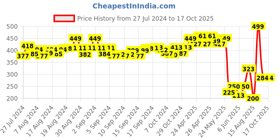 ajio.com matchitt Women Checked Scarf with Bobble Trim matchitt Price History Graph from 27 Jul 2024 to 15 Oct 2025