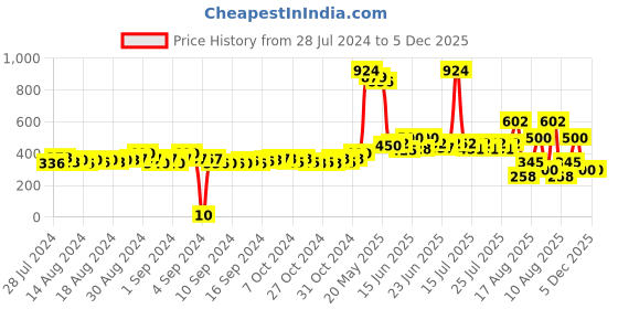 ajio.com matchitt Women Checked Scarf with Fringed Hem matchitt Price History Graph from 28 Jul 2024 to 4 Dec 2025