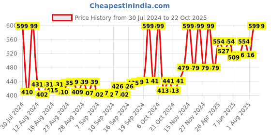 ajio.com matchitt Women Denim Cap with Tie-Up matchitt Price History Graph from 30 Jul 2024 to 22 Oct 2025