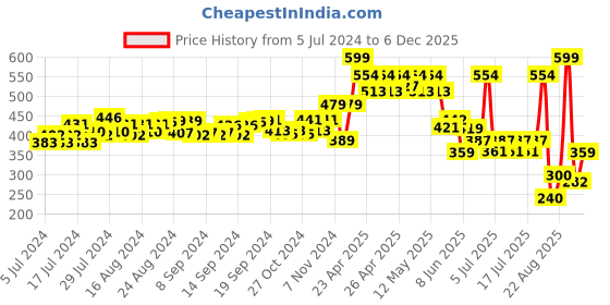 ajio.com matchitt Women Embroidered Baseball Cap matchitt Price History Graph from 5 Jul 2024 to 6 Dec 2025