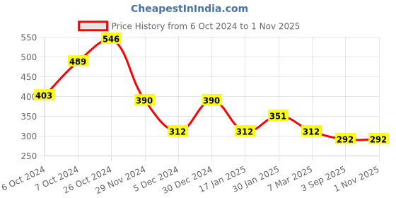 ajio.com matchitt Women Gold-Plated Necklace Earrings & Mangtika Set matchitt Price History Graph from 6 Oct 2024 to 1 Nov 2025