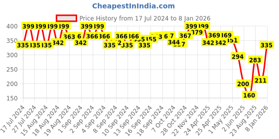 ajio.com matchitt Women Knitted Beanie matchitt Price History Graph from 17 Jul 2024 to 7 Jan 2026