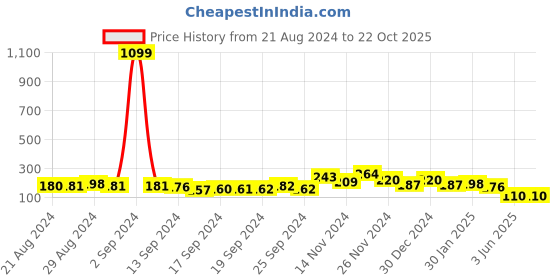 ajio.com matchitt Women Off The Globe Design Layered Necklace matchitt Price History Graph from 21 Aug 2024 to 22 Oct 2025