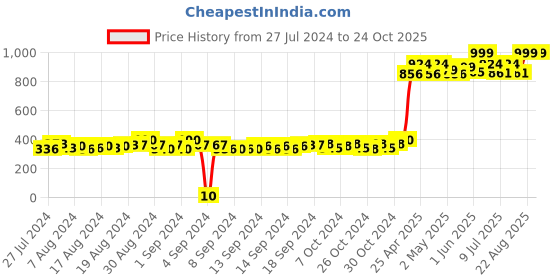 ajio.com matchitt Women Ombre-Dyed Scarf with Tassels matchitt Price History Graph from 27 Jul 2024 to 24 Oct 2025