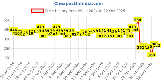 ajio.com matchitt Women Pleated Scarves with Tassels matchitt Price History Graph from 29 Jul 2024 to 22 Oct 2025