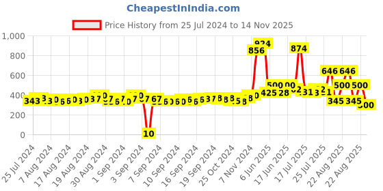 ajio.com matchitt Women Scarf with Tassels matchitt Price History Graph from 25 Jul 2024 to 14 Nov 2025