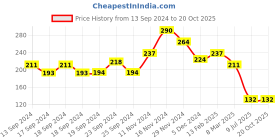 ajio.com matchitt Women Stone Studded Enamel Jhumkas matchitt Price History Graph from 13 Sep 2024 to 20 Oct 2025